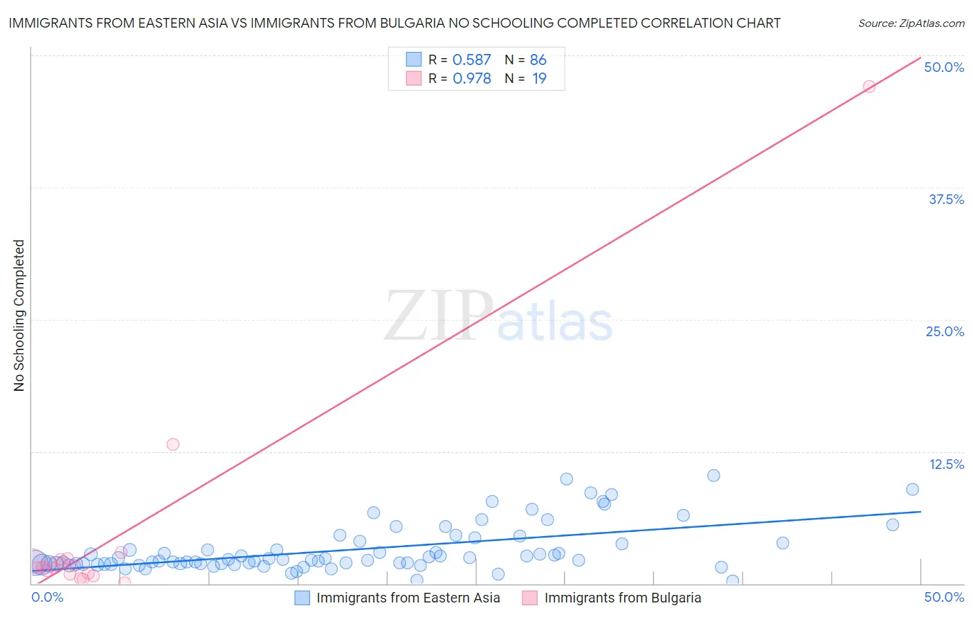 Immigrants from Eastern Asia vs Immigrants from Bulgaria No Schooling Completed