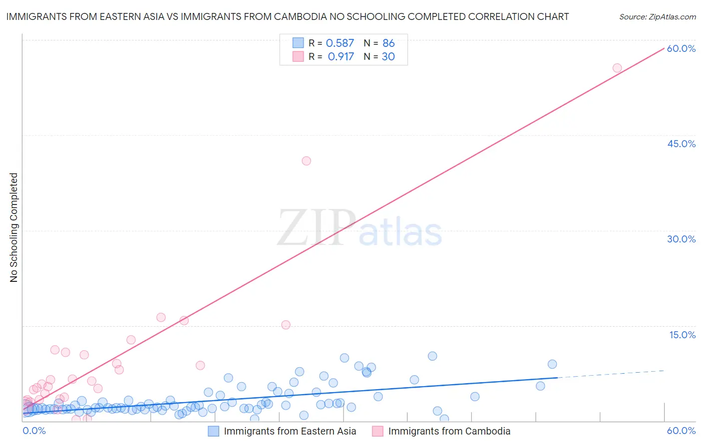 Immigrants from Eastern Asia vs Immigrants from Cambodia No Schooling Completed