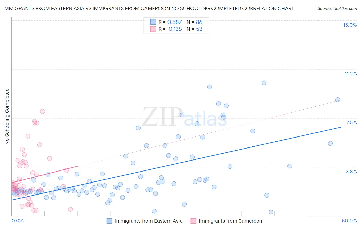 Immigrants from Eastern Asia vs Immigrants from Cameroon No Schooling Completed