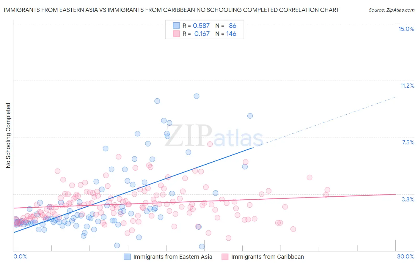 Immigrants from Eastern Asia vs Immigrants from Caribbean No Schooling Completed