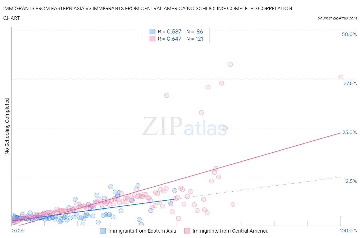Immigrants from Eastern Asia vs Immigrants from Central America No Schooling Completed