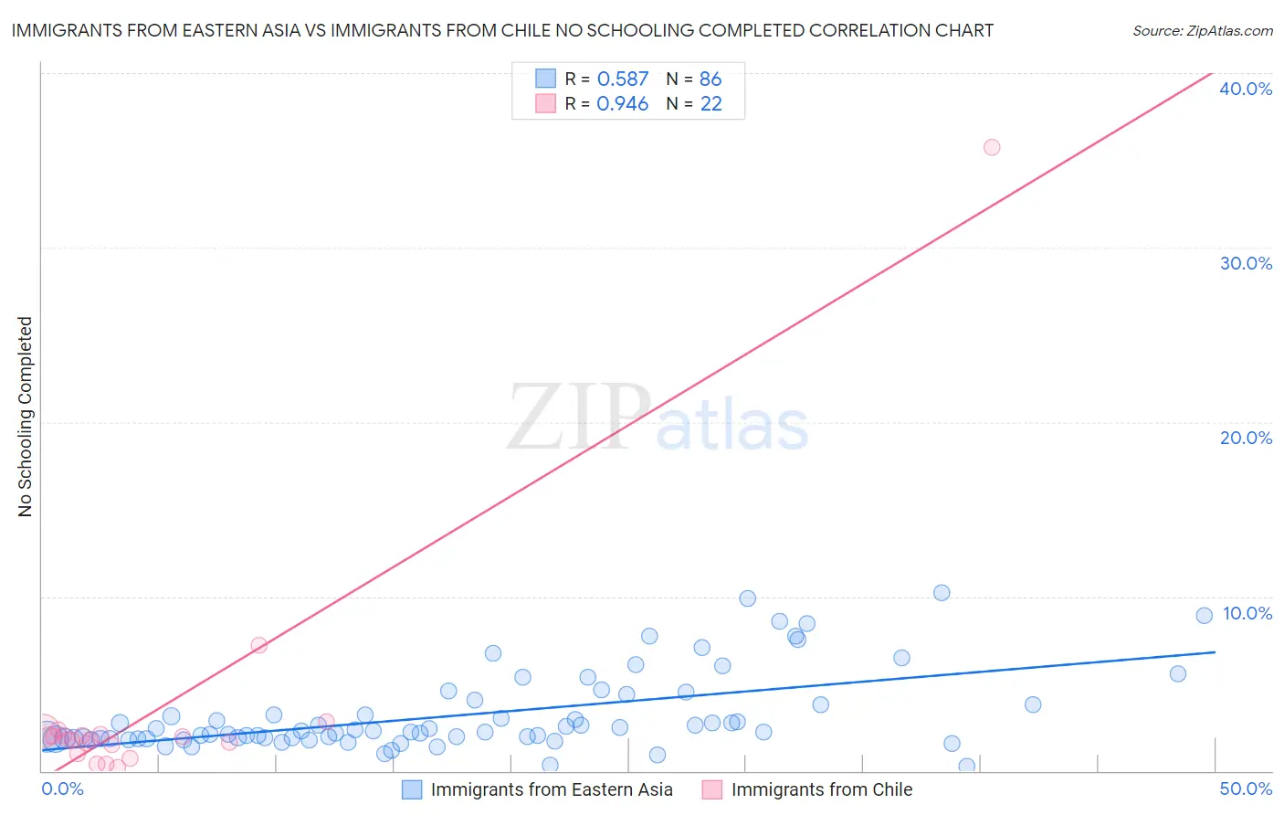Immigrants from Eastern Asia vs Immigrants from Chile No Schooling Completed