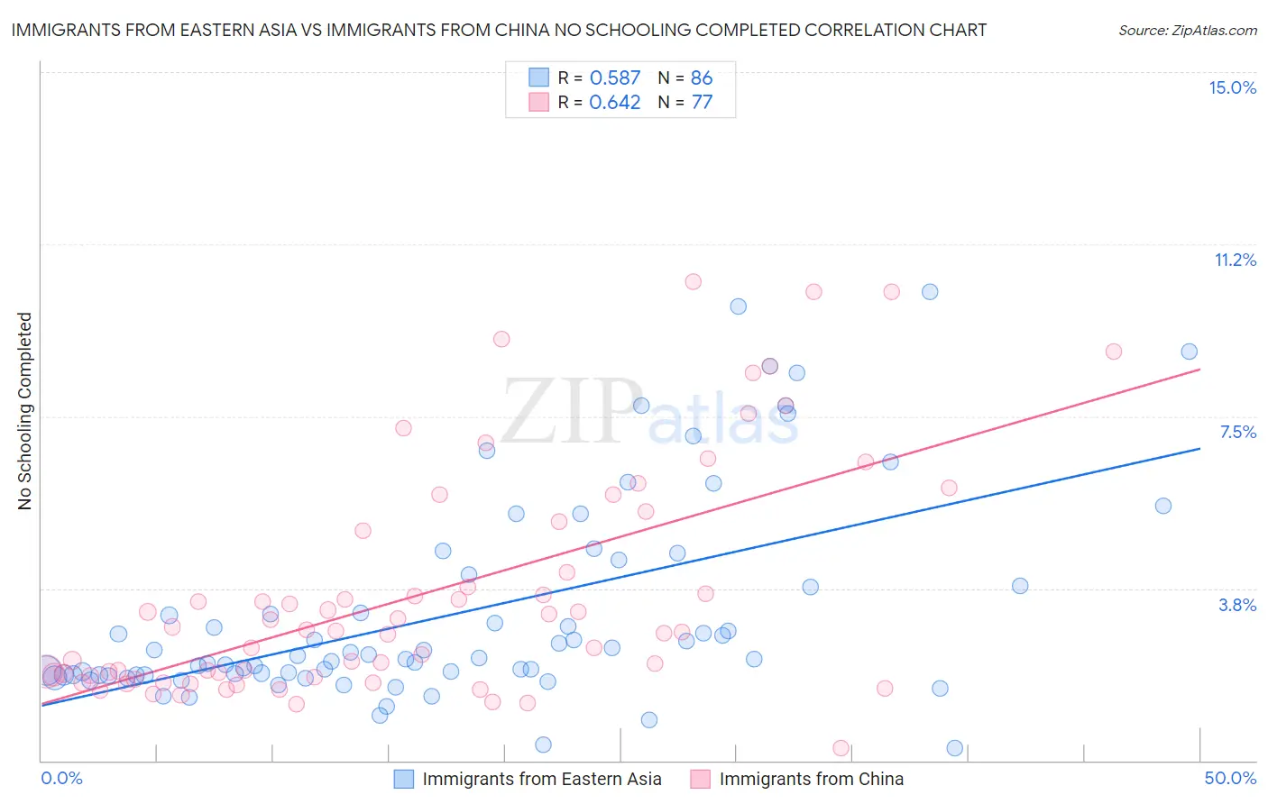 Immigrants from Eastern Asia vs Immigrants from China No Schooling Completed
