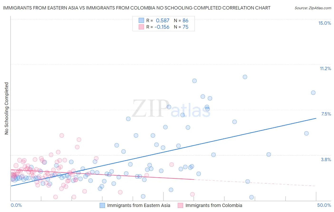 Immigrants from Eastern Asia vs Immigrants from Colombia No Schooling Completed