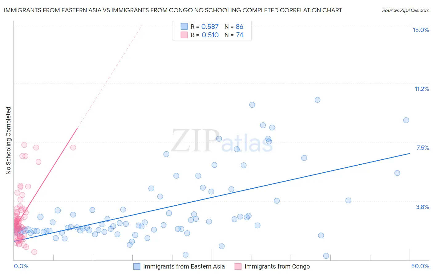 Immigrants from Eastern Asia vs Immigrants from Congo No Schooling Completed
