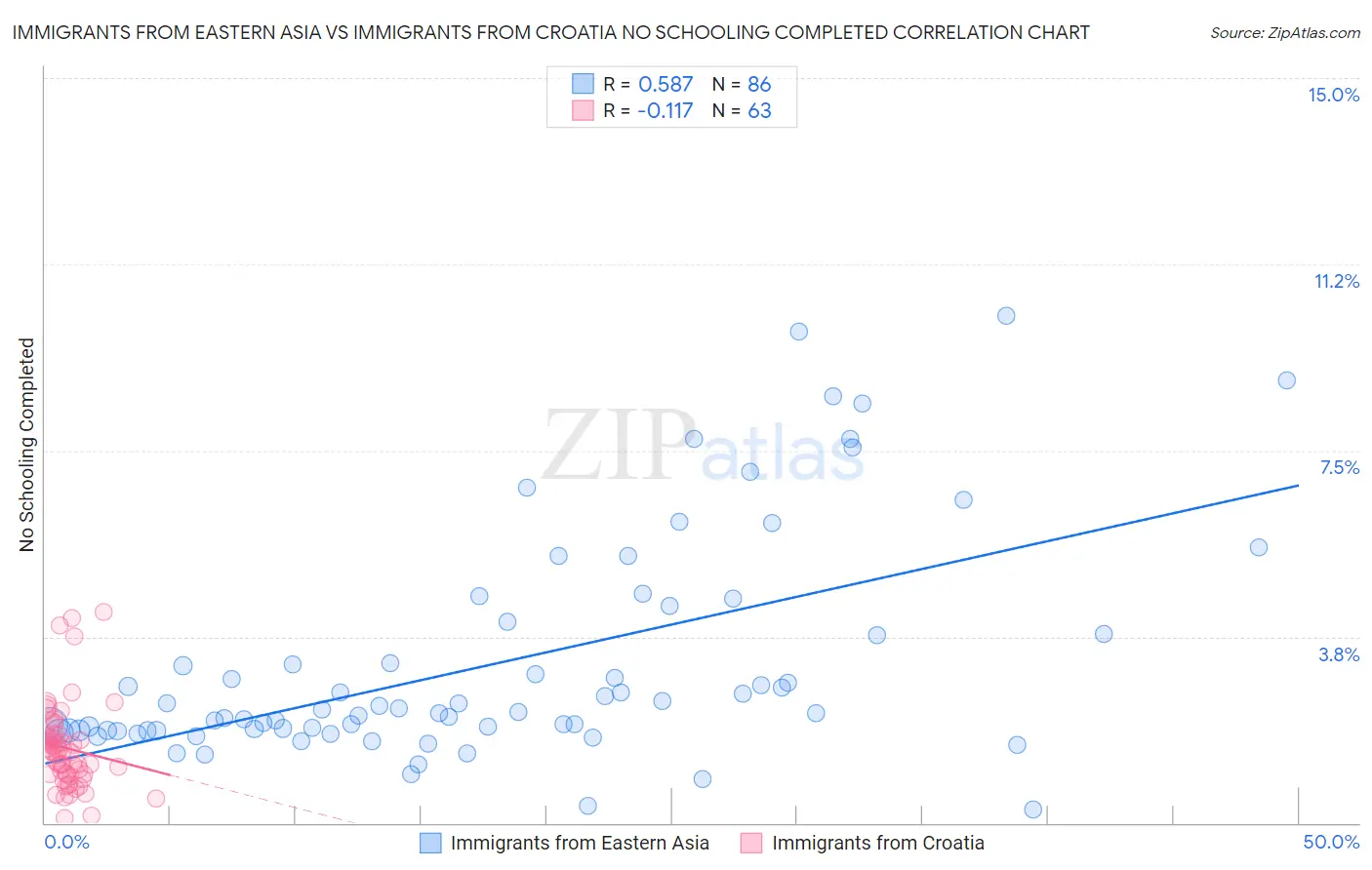 Immigrants from Eastern Asia vs Immigrants from Croatia No Schooling Completed