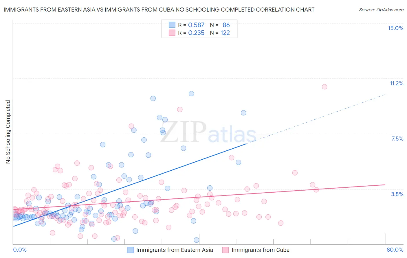 Immigrants from Eastern Asia vs Immigrants from Cuba No Schooling Completed