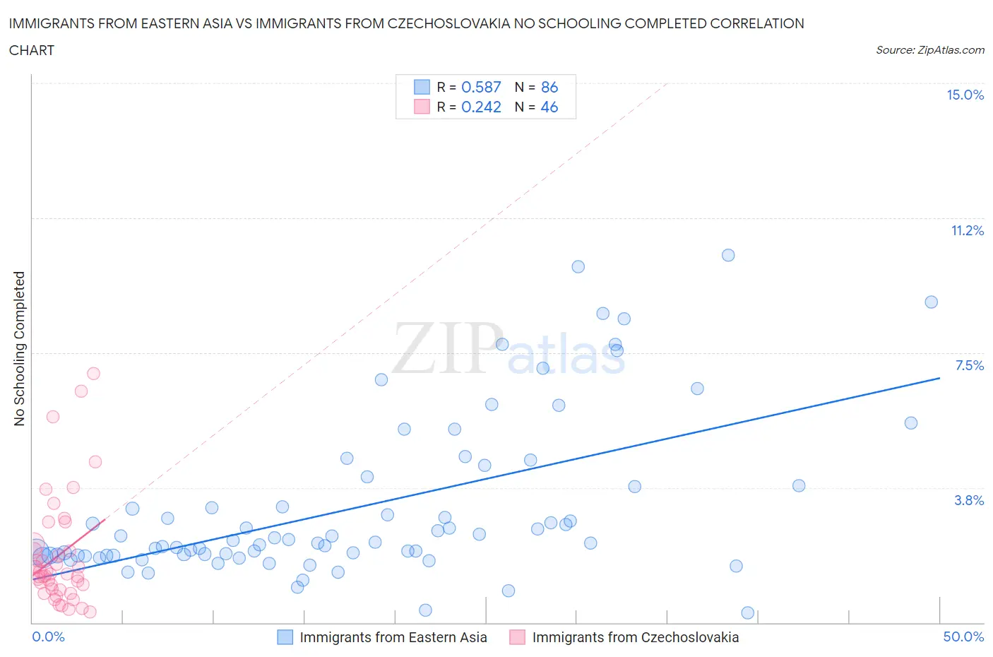 Immigrants from Eastern Asia vs Immigrants from Czechoslovakia No Schooling Completed