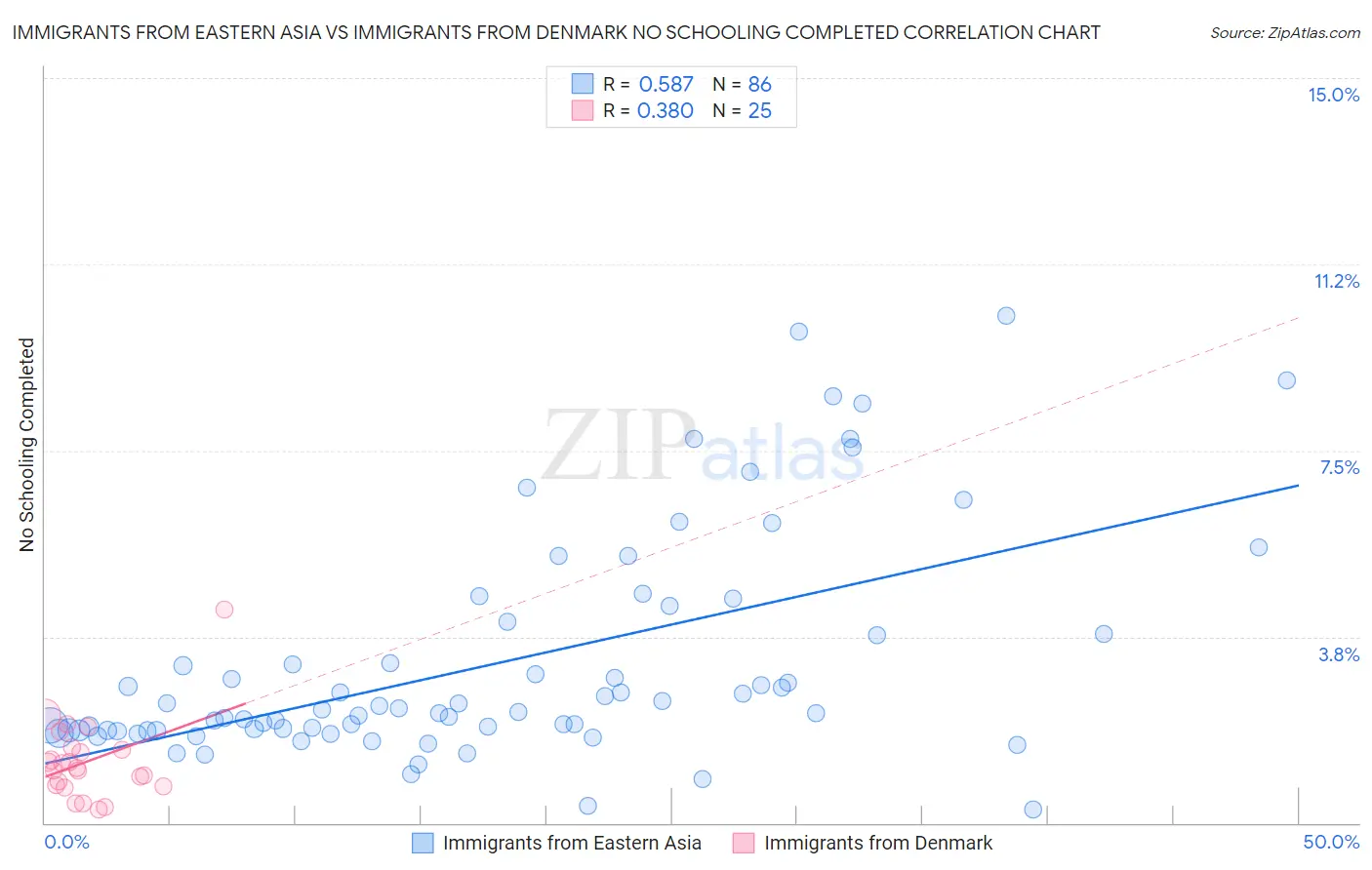 Immigrants from Eastern Asia vs Immigrants from Denmark No Schooling Completed