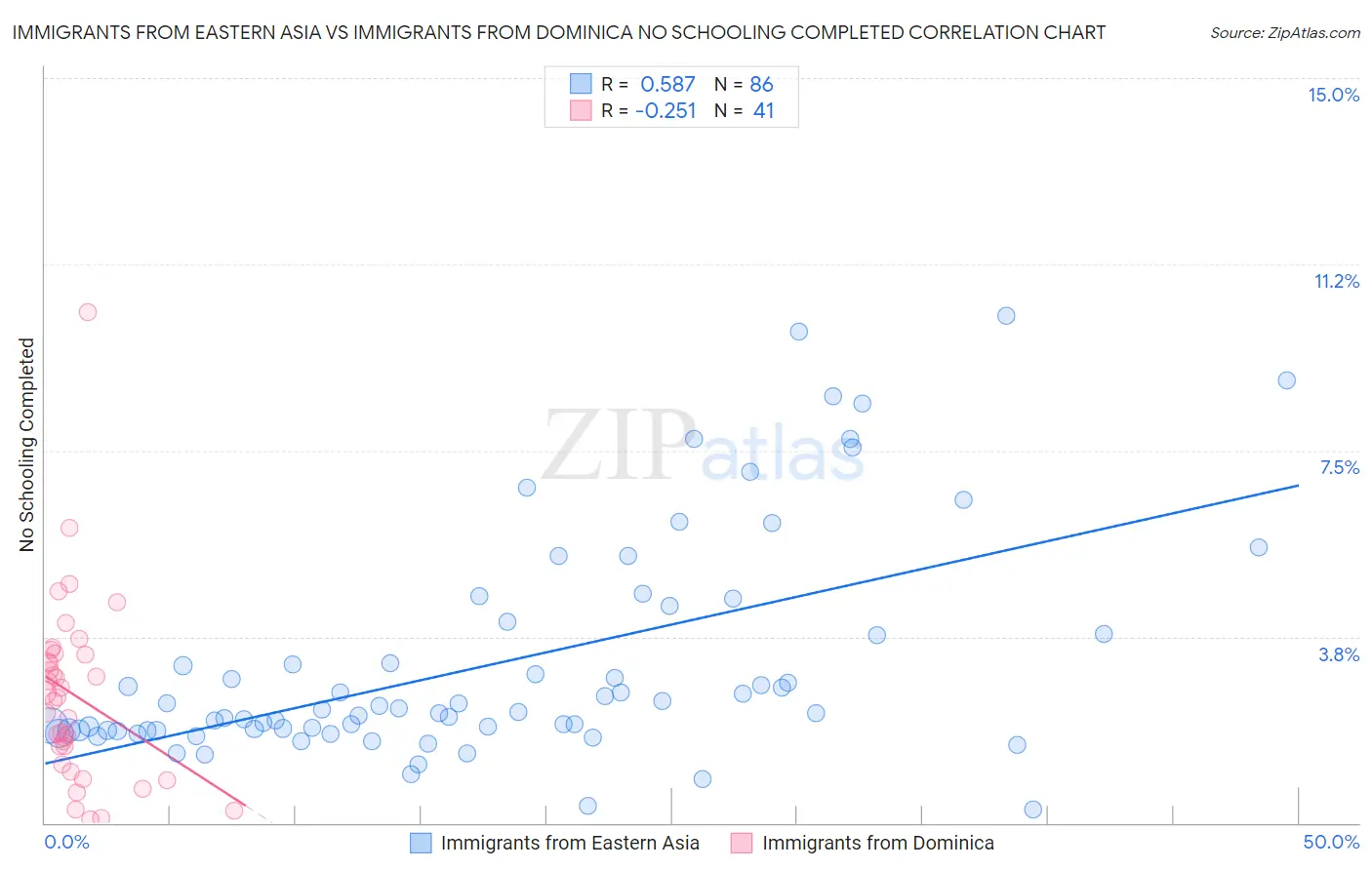 Immigrants from Eastern Asia vs Immigrants from Dominica No Schooling Completed