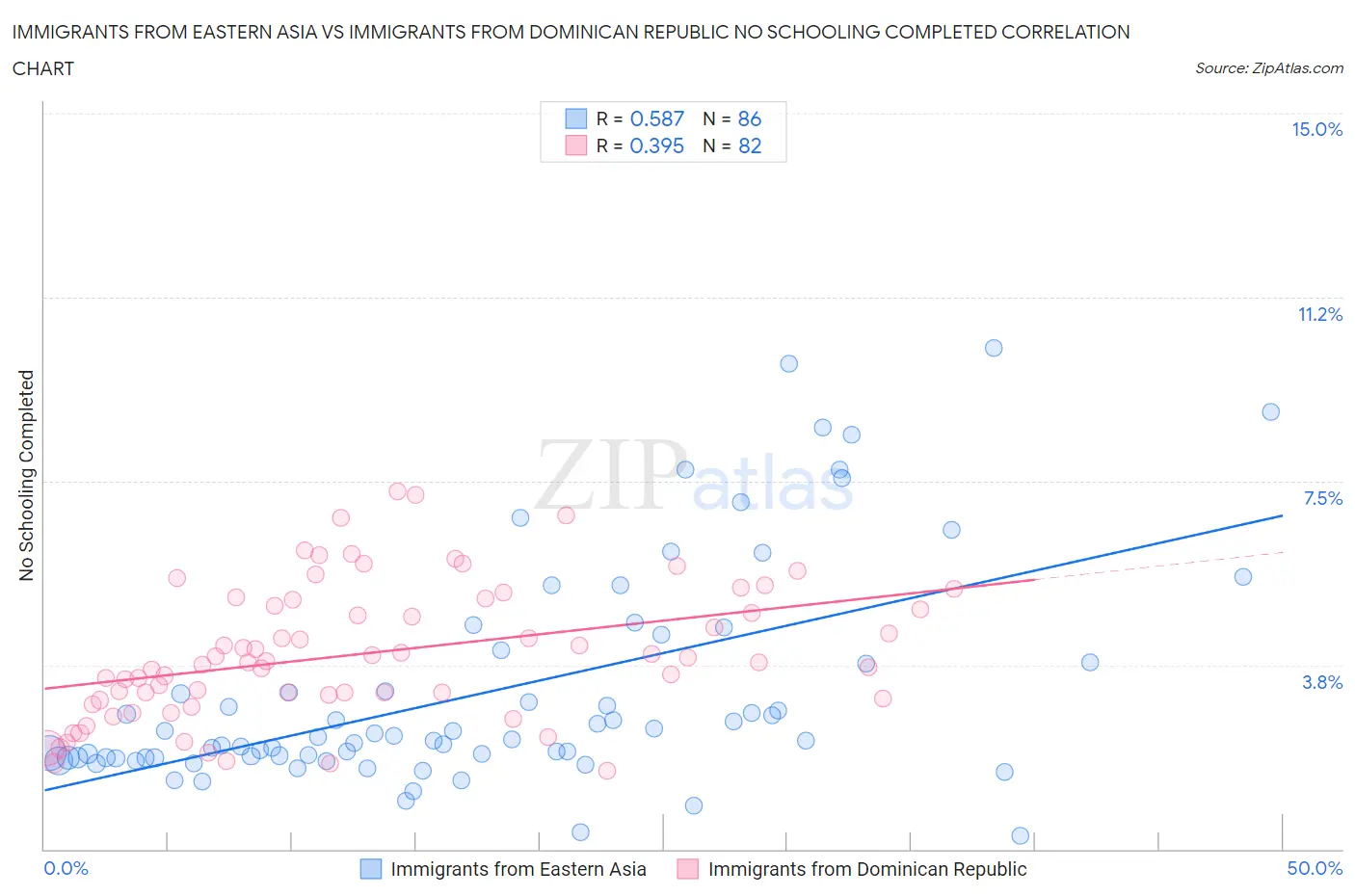 Immigrants from Eastern Asia vs Immigrants from Dominican Republic No Schooling Completed