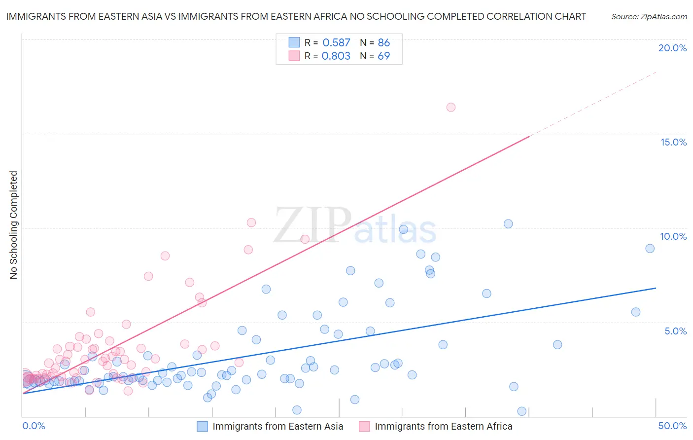 Immigrants from Eastern Asia vs Immigrants from Eastern Africa No Schooling Completed