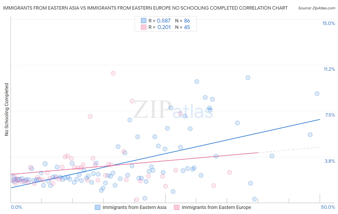 Immigrants from Eastern Asia vs Immigrants from Eastern Europe No Schooling Completed