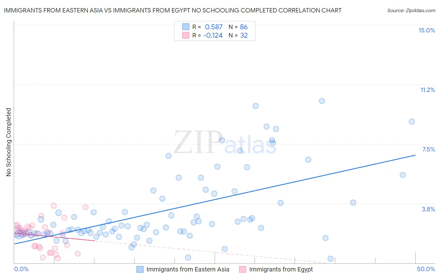 Immigrants from Eastern Asia vs Immigrants from Egypt No Schooling Completed