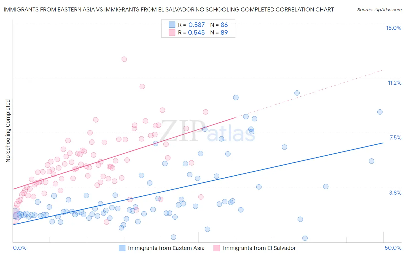 Immigrants from Eastern Asia vs Immigrants from El Salvador No Schooling Completed