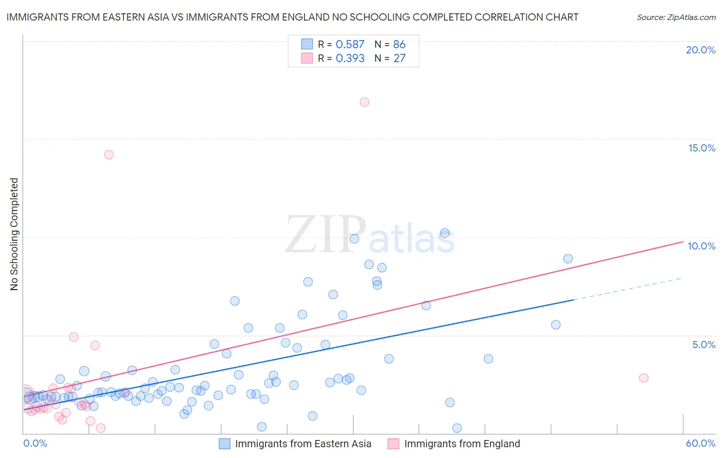 Immigrants from Eastern Asia vs Immigrants from England No Schooling Completed