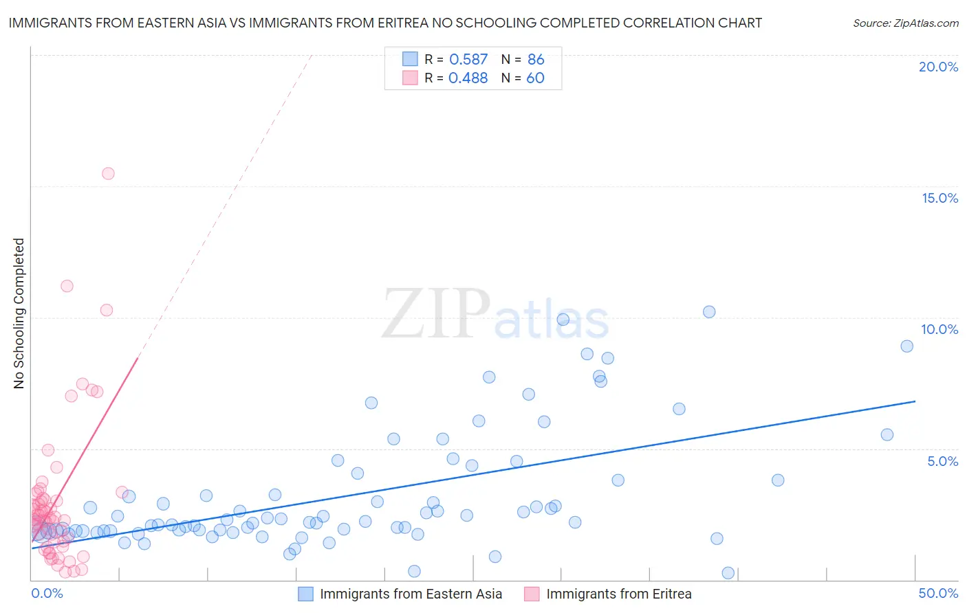 Immigrants from Eastern Asia vs Immigrants from Eritrea No Schooling Completed