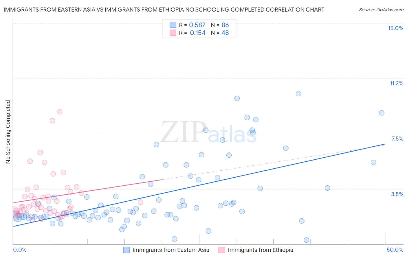 Immigrants from Eastern Asia vs Immigrants from Ethiopia No Schooling Completed