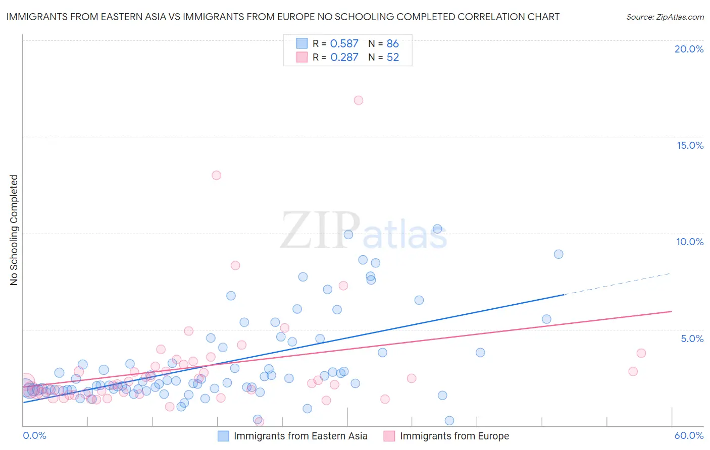 Immigrants from Eastern Asia vs Immigrants from Europe No Schooling Completed
