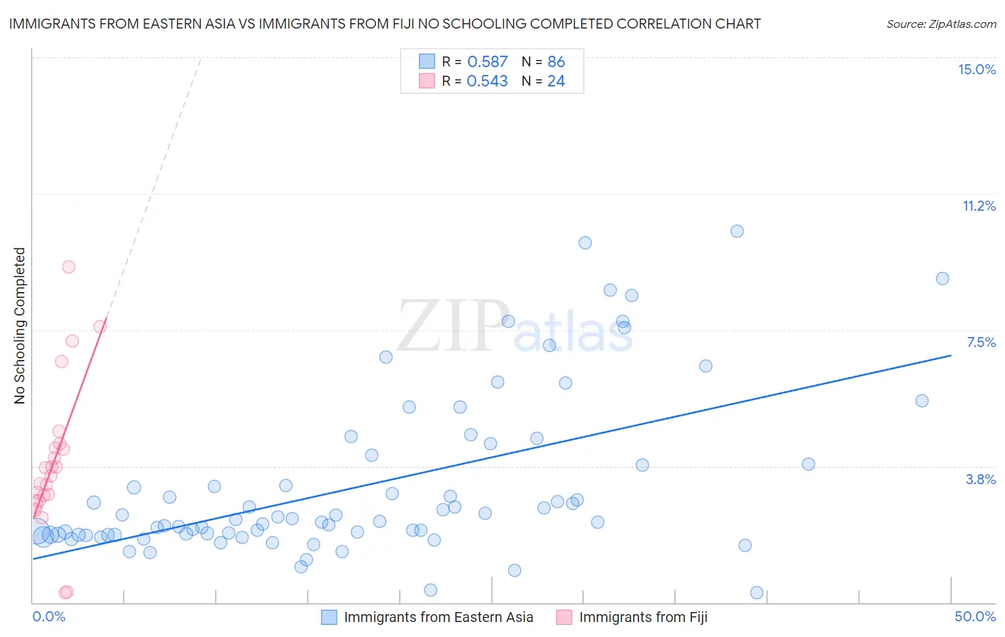 Immigrants from Eastern Asia vs Immigrants from Fiji No Schooling Completed