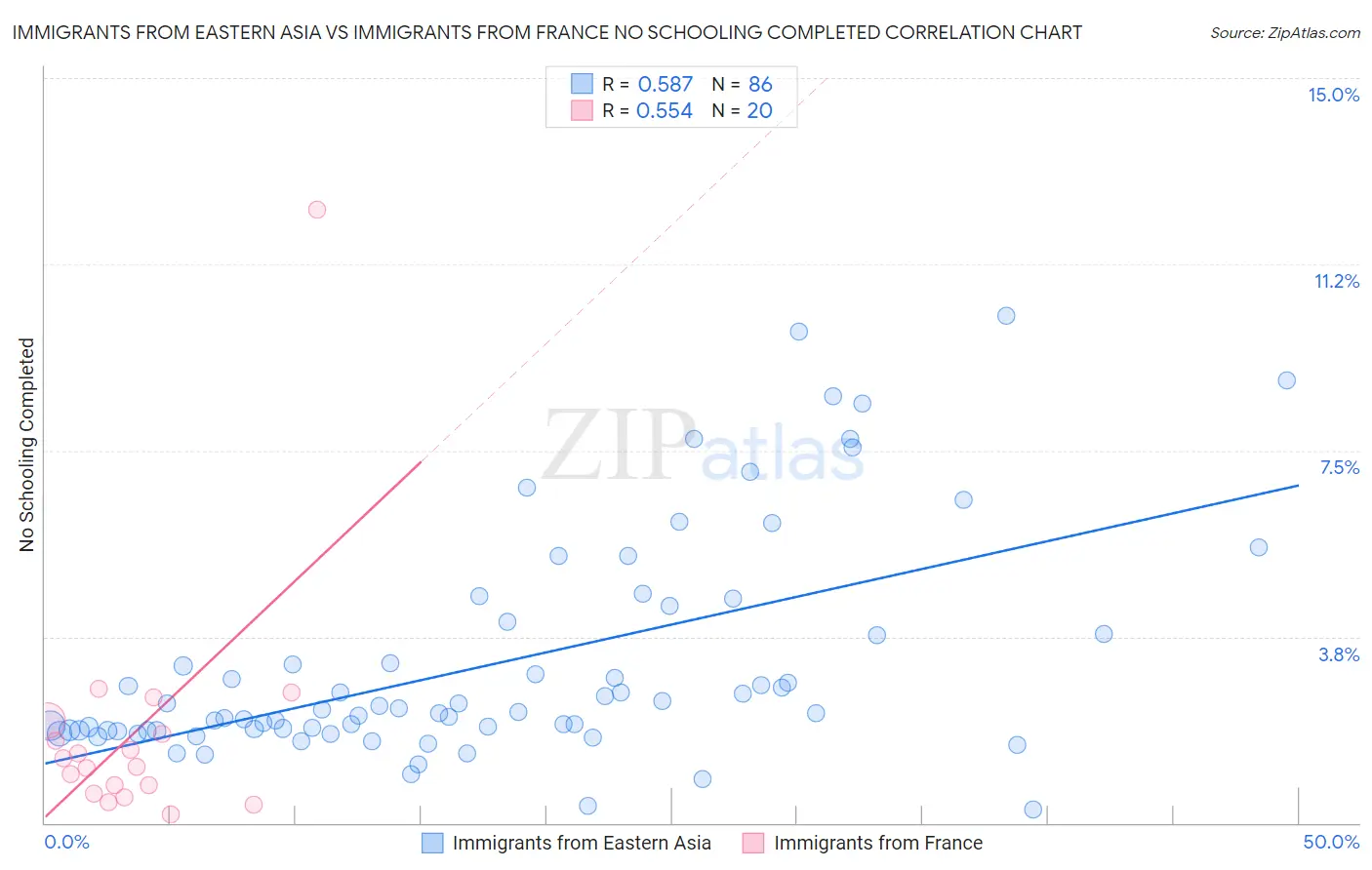 Immigrants from Eastern Asia vs Immigrants from France No Schooling Completed