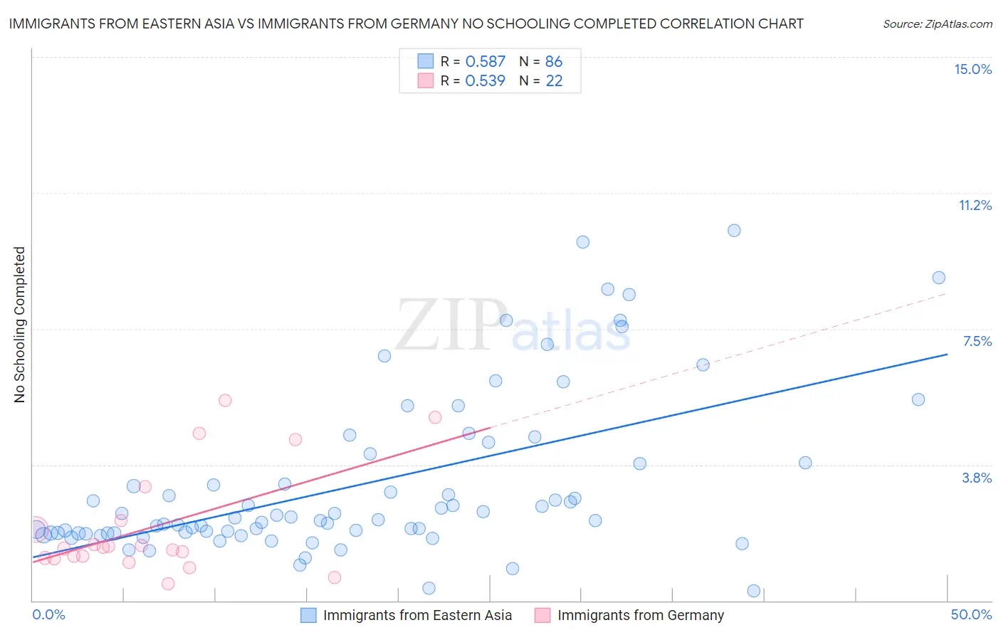 Immigrants from Eastern Asia vs Immigrants from Germany No Schooling Completed
