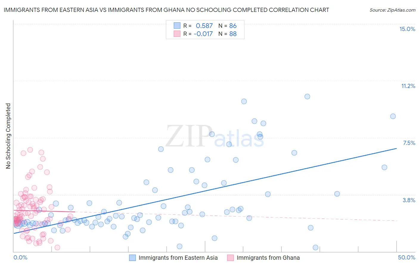 Immigrants from Eastern Asia vs Immigrants from Ghana No Schooling Completed