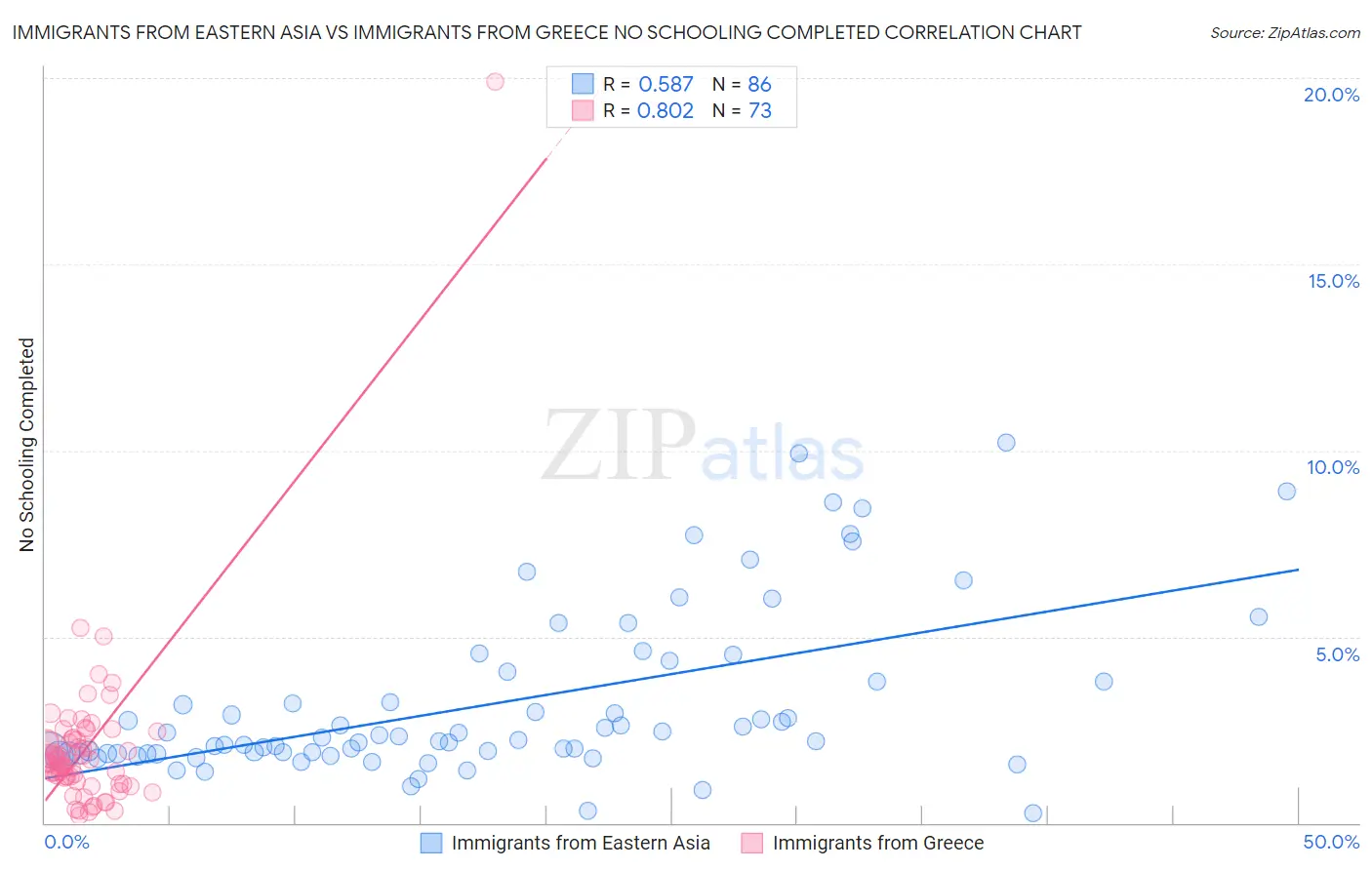 Immigrants from Eastern Asia vs Immigrants from Greece No Schooling Completed