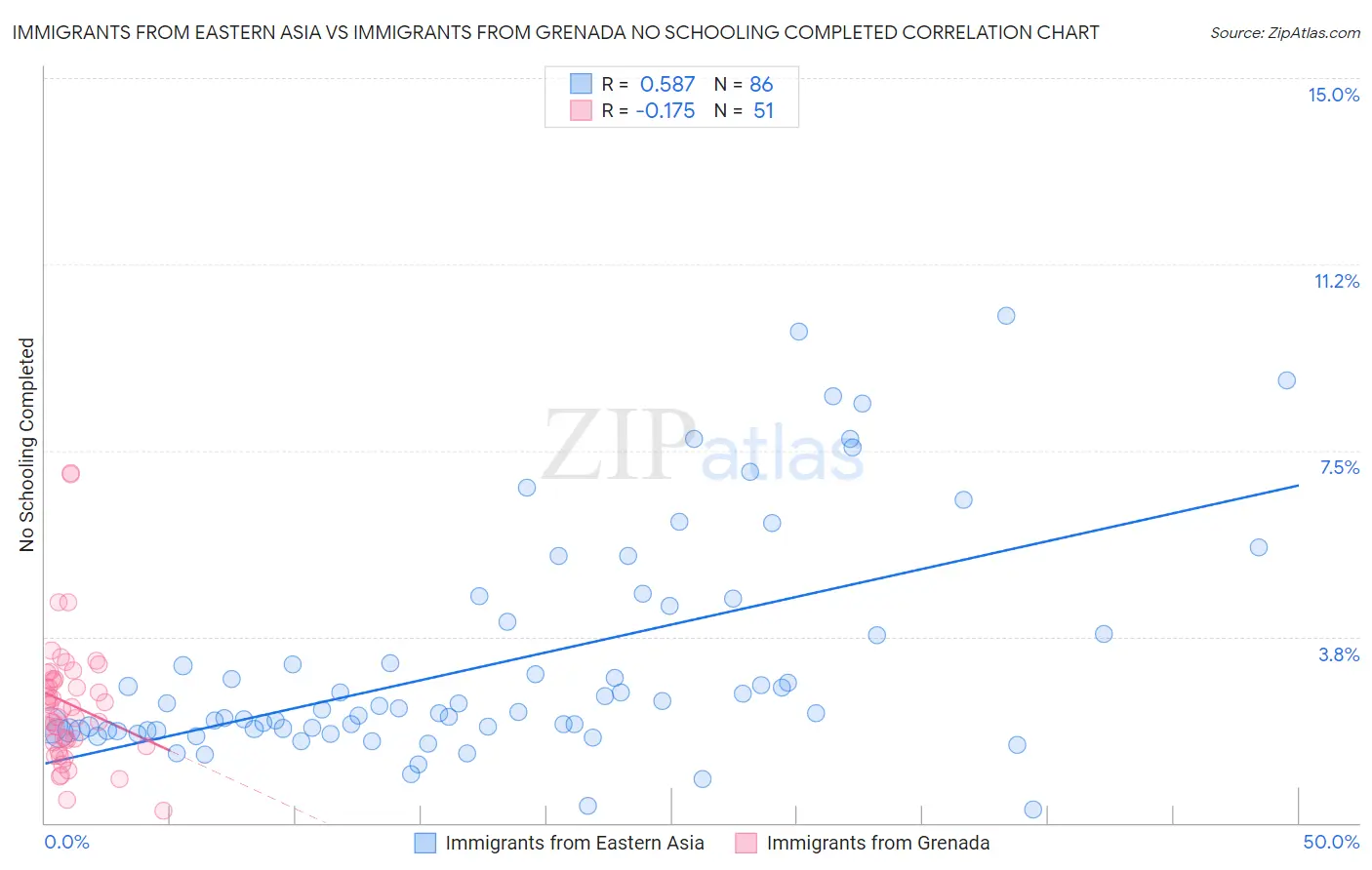 Immigrants from Eastern Asia vs Immigrants from Grenada No Schooling Completed