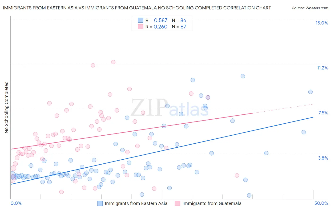 Immigrants from Eastern Asia vs Immigrants from Guatemala No Schooling Completed