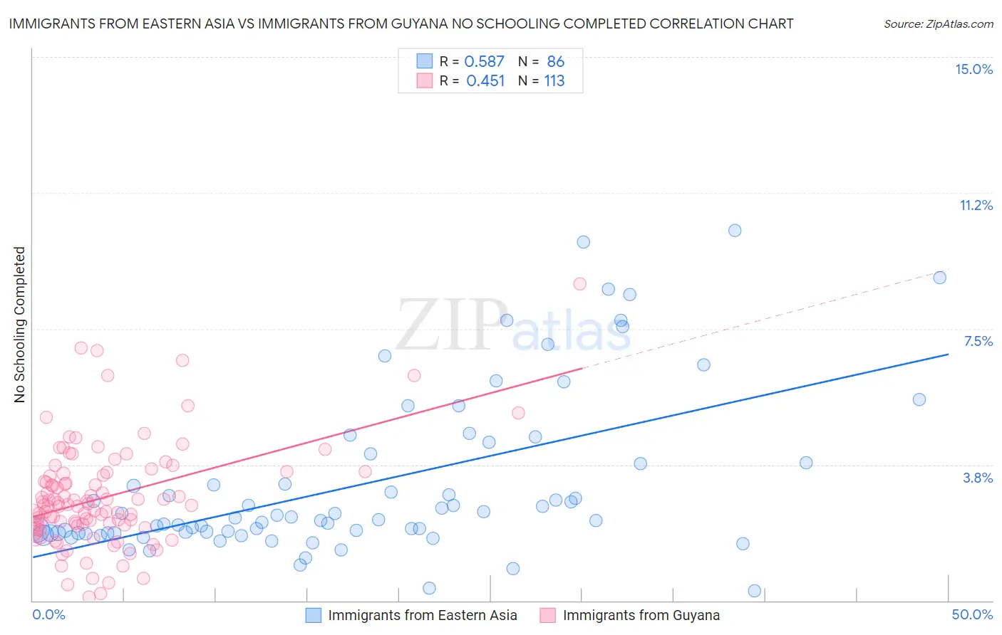 Immigrants from Eastern Asia vs Immigrants from Guyana No Schooling Completed