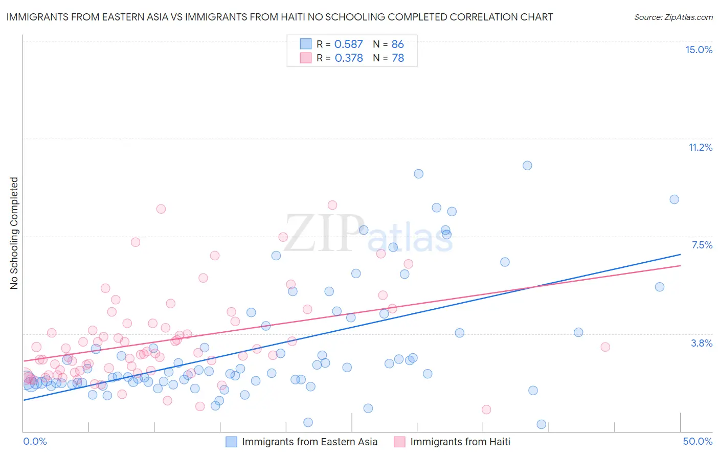 Immigrants from Eastern Asia vs Immigrants from Haiti No Schooling Completed