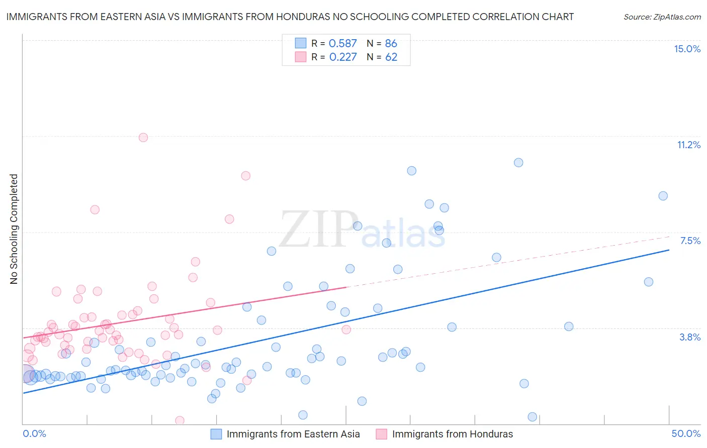 Immigrants from Eastern Asia vs Immigrants from Honduras No Schooling Completed