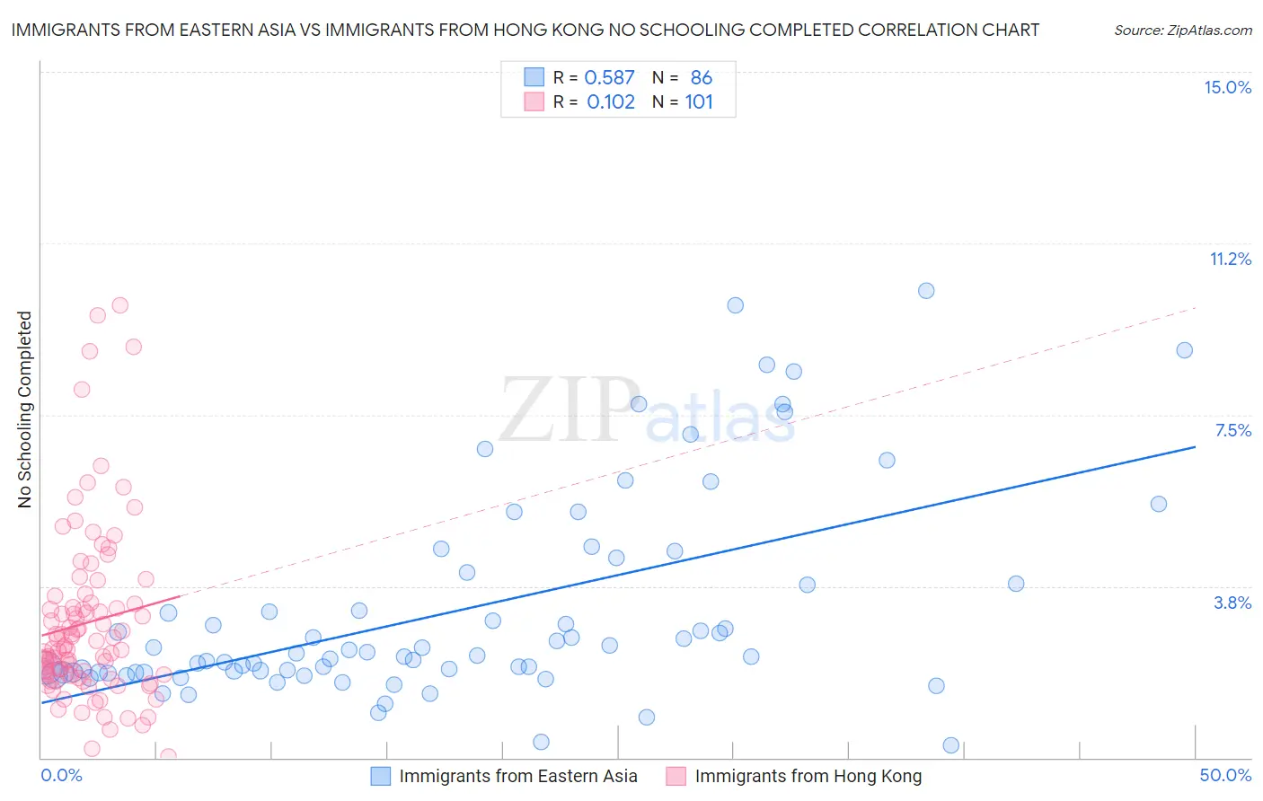 Immigrants from Eastern Asia vs Immigrants from Hong Kong No Schooling Completed