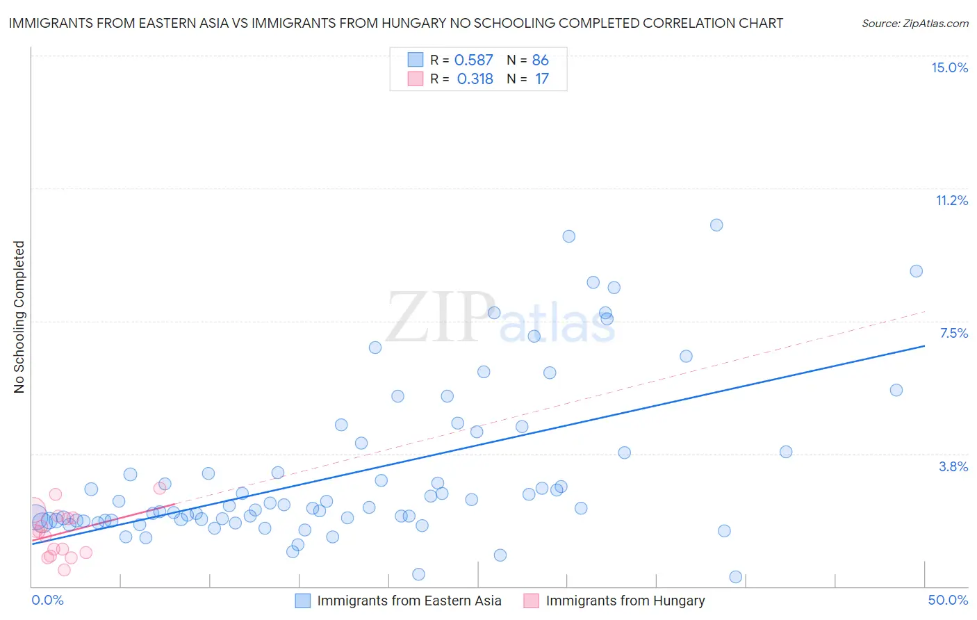 Immigrants from Eastern Asia vs Immigrants from Hungary No Schooling Completed