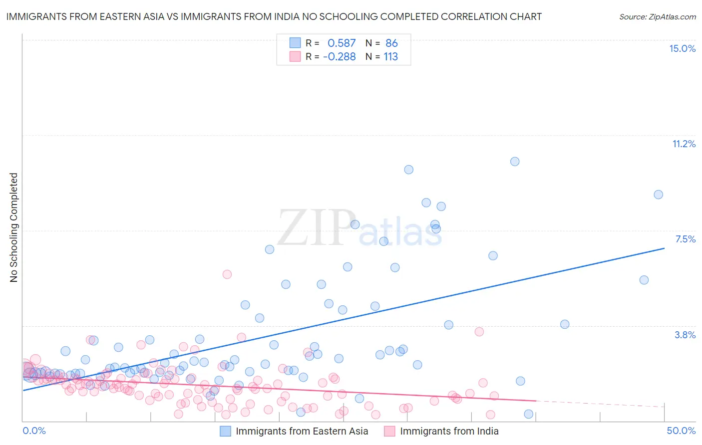 Immigrants from Eastern Asia vs Immigrants from India No Schooling Completed