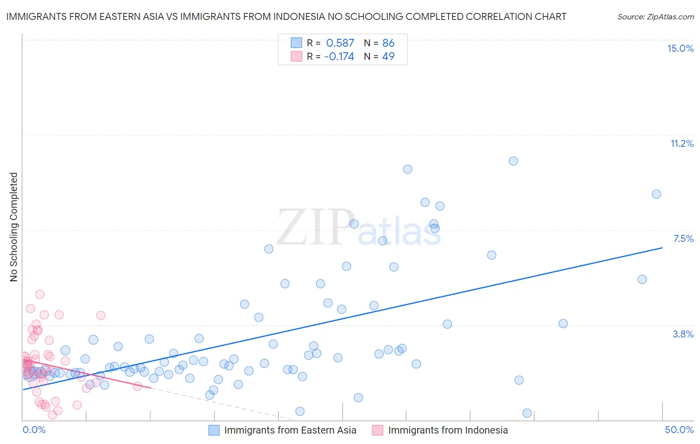 Immigrants from Eastern Asia vs Immigrants from Indonesia No Schooling Completed