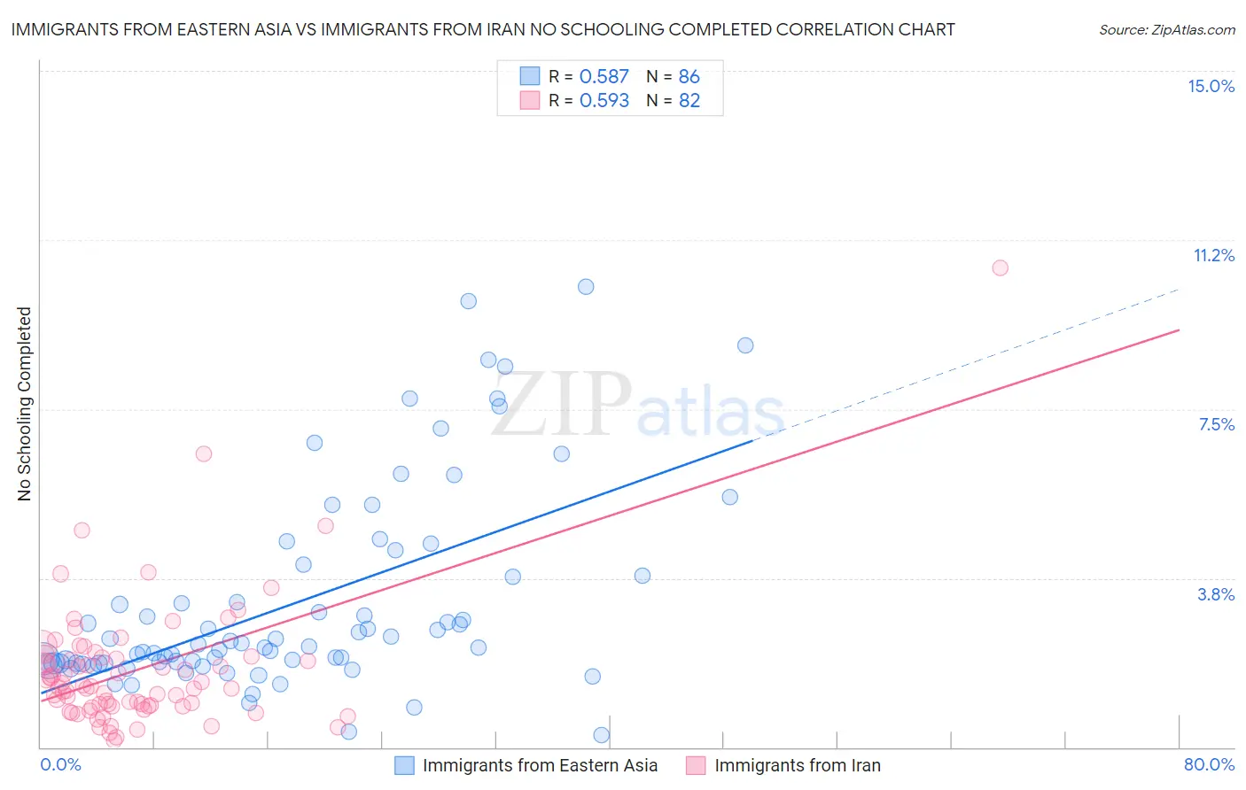 Immigrants from Eastern Asia vs Immigrants from Iran No Schooling Completed