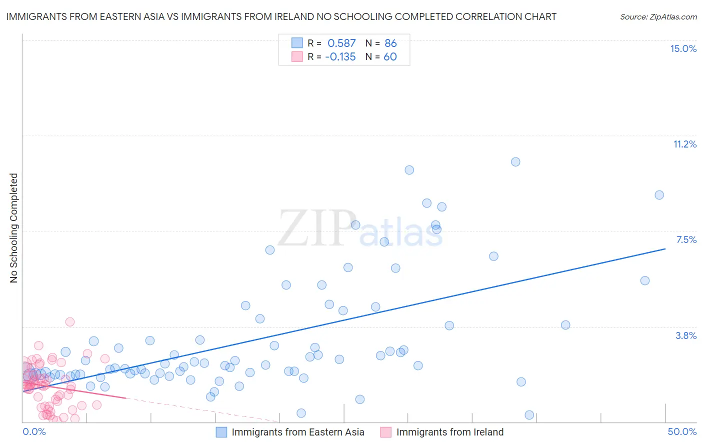 Immigrants from Eastern Asia vs Immigrants from Ireland No Schooling Completed