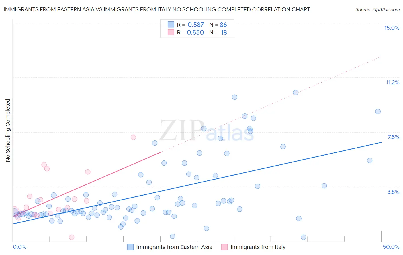 Immigrants from Eastern Asia vs Immigrants from Italy No Schooling Completed