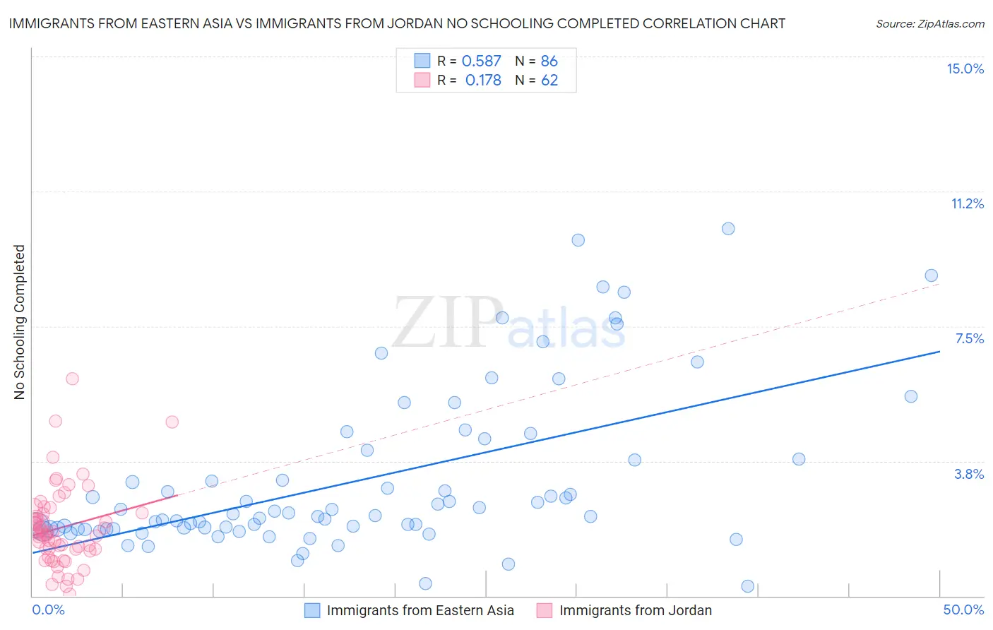 Immigrants from Eastern Asia vs Immigrants from Jordan No Schooling Completed