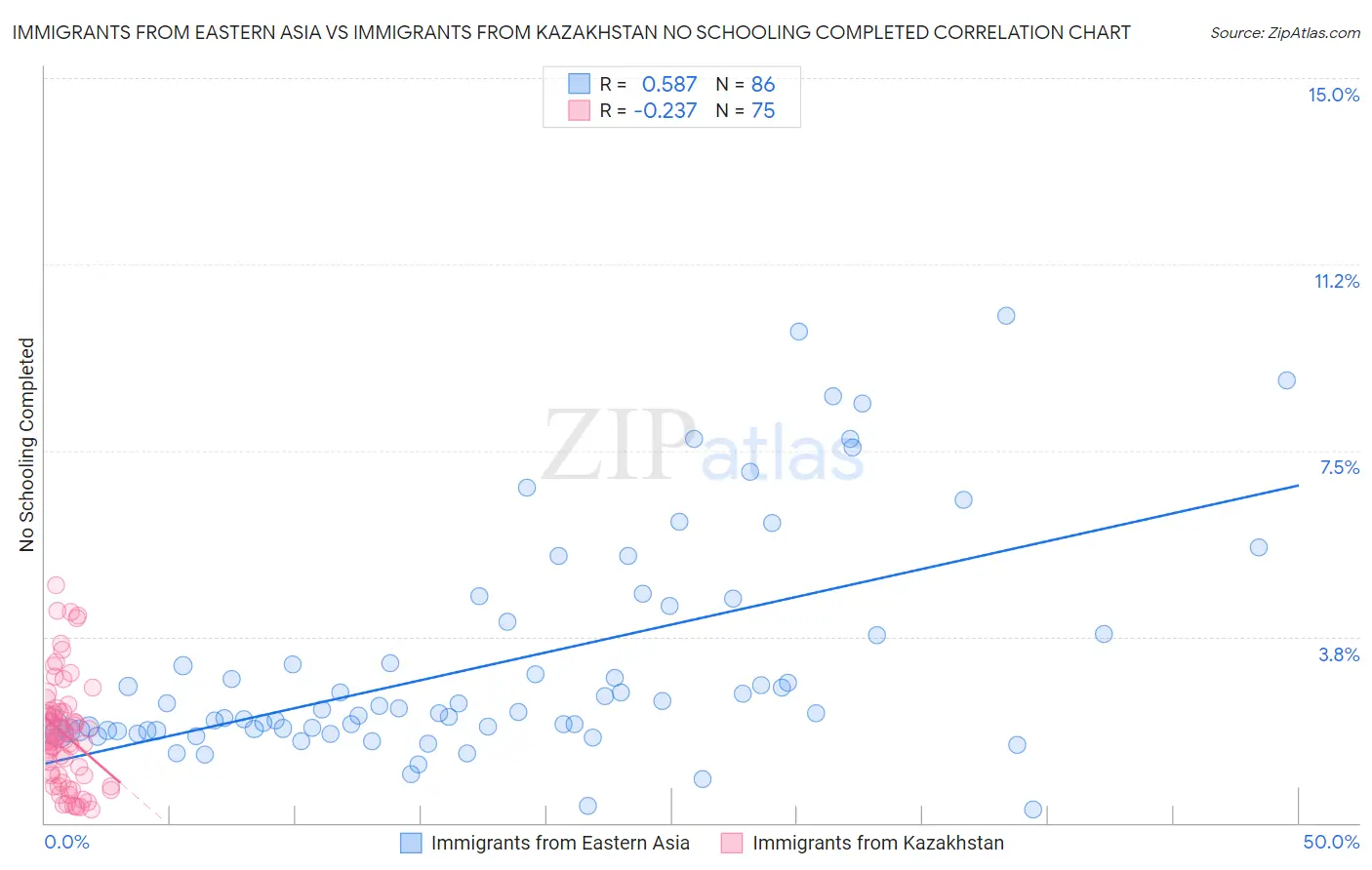 Immigrants from Eastern Asia vs Immigrants from Kazakhstan No Schooling Completed
