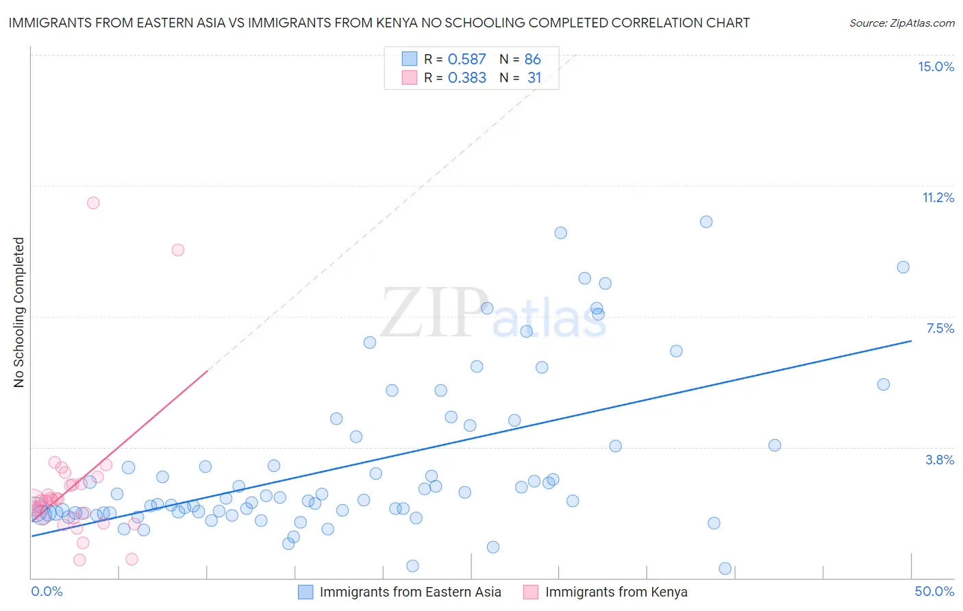 Immigrants from Eastern Asia vs Immigrants from Kenya No Schooling Completed