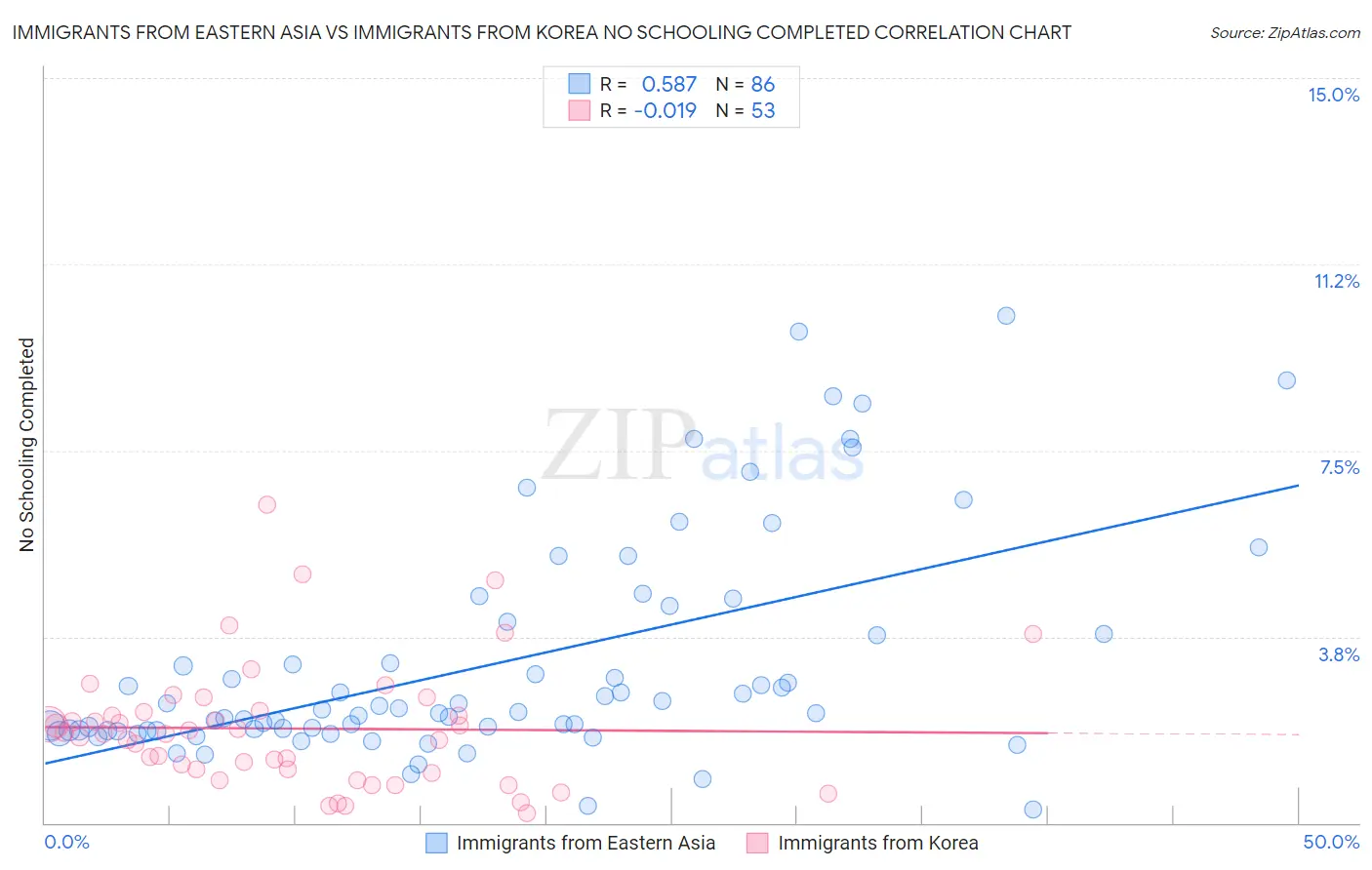 Immigrants from Eastern Asia vs Immigrants from Korea No Schooling Completed