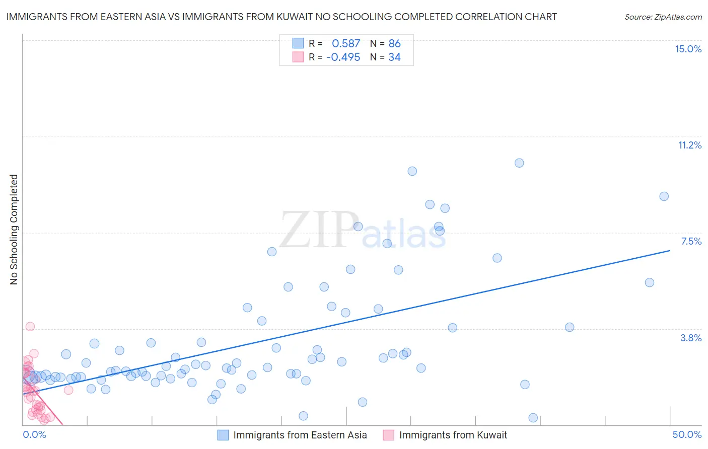 Immigrants from Eastern Asia vs Immigrants from Kuwait No Schooling Completed