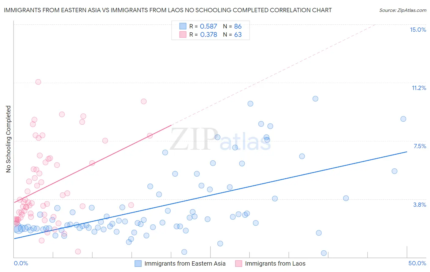 Immigrants from Eastern Asia vs Immigrants from Laos No Schooling Completed