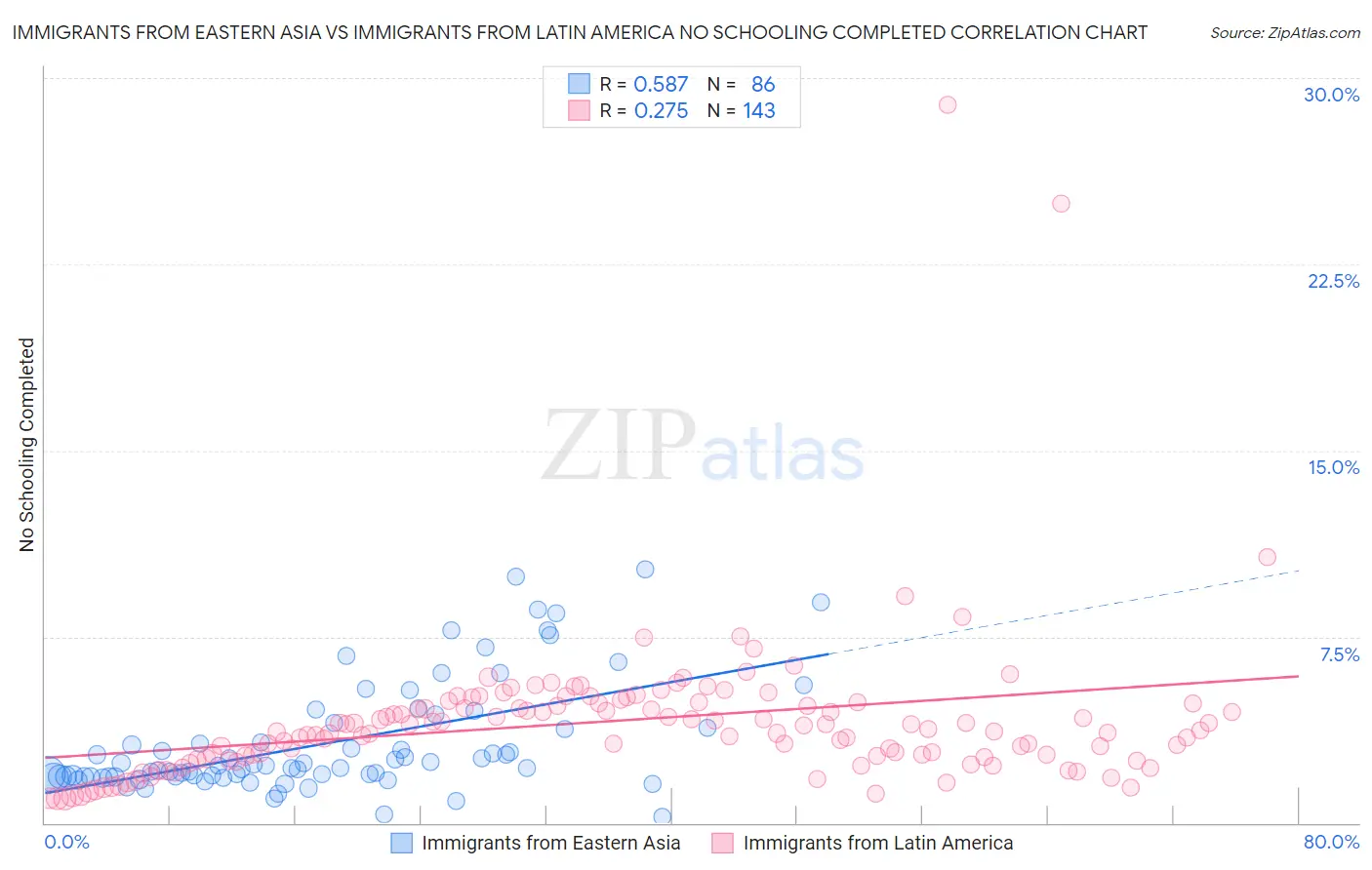Immigrants from Eastern Asia vs Immigrants from Latin America No Schooling Completed