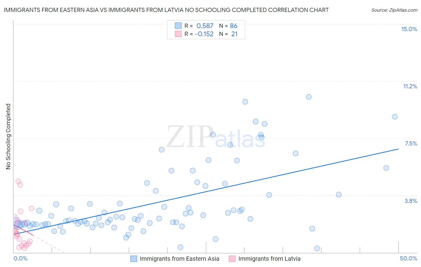 Immigrants from Eastern Asia vs Immigrants from Latvia No Schooling Completed