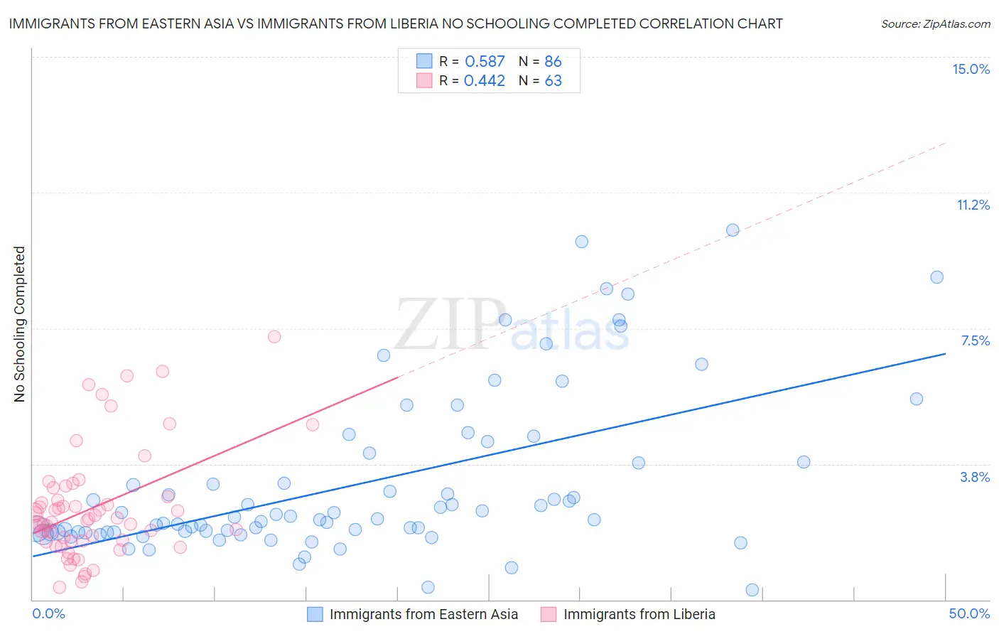 Immigrants from Eastern Asia vs Immigrants from Liberia No Schooling Completed