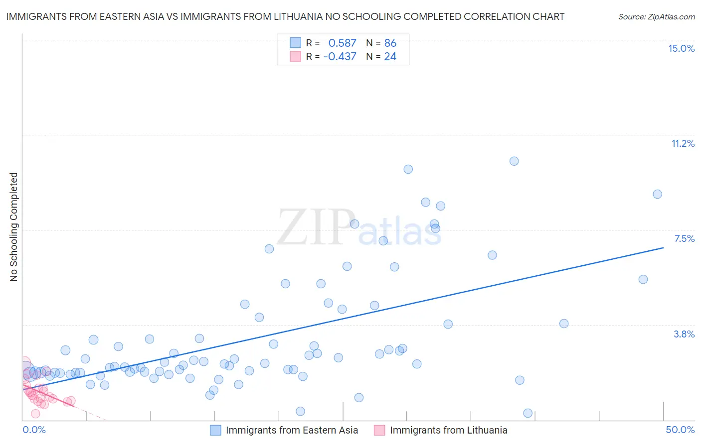 Immigrants from Eastern Asia vs Immigrants from Lithuania No Schooling Completed